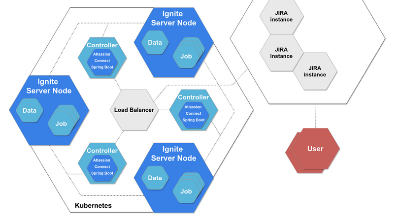 Boosting Jira Cloud app development with Apache Ignite